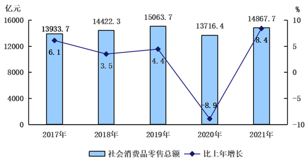 北京市2021年国民经济和社会发展统计公报解读 社会经济咨询服务的视角